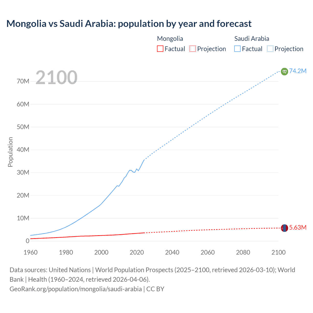 Population