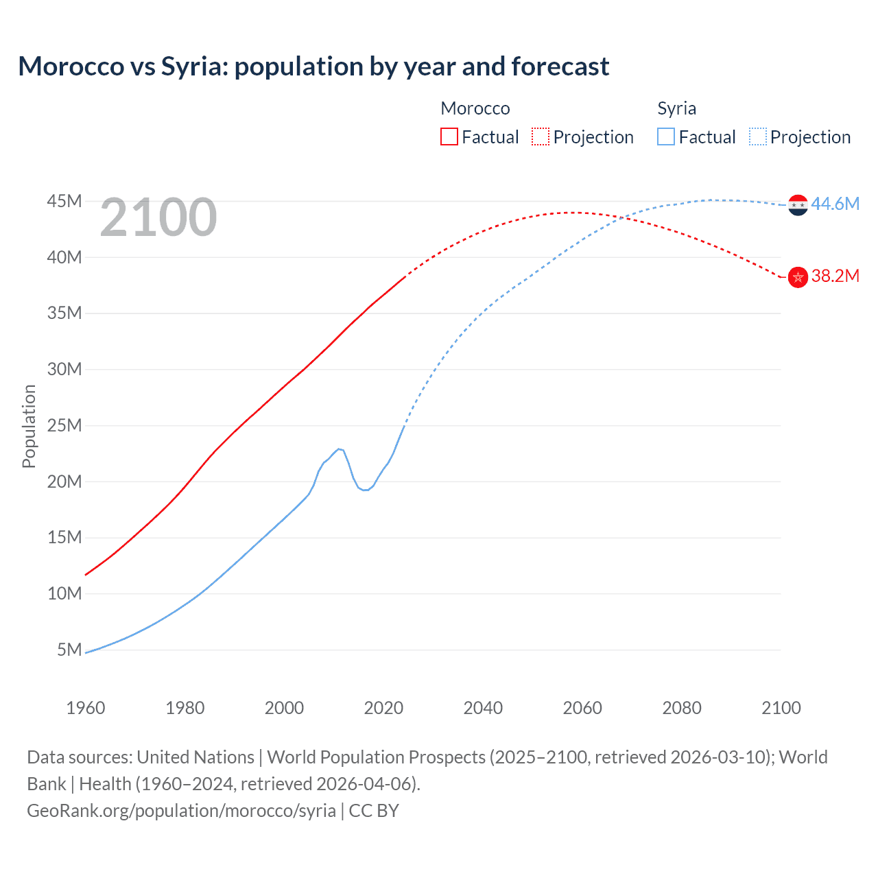 Population