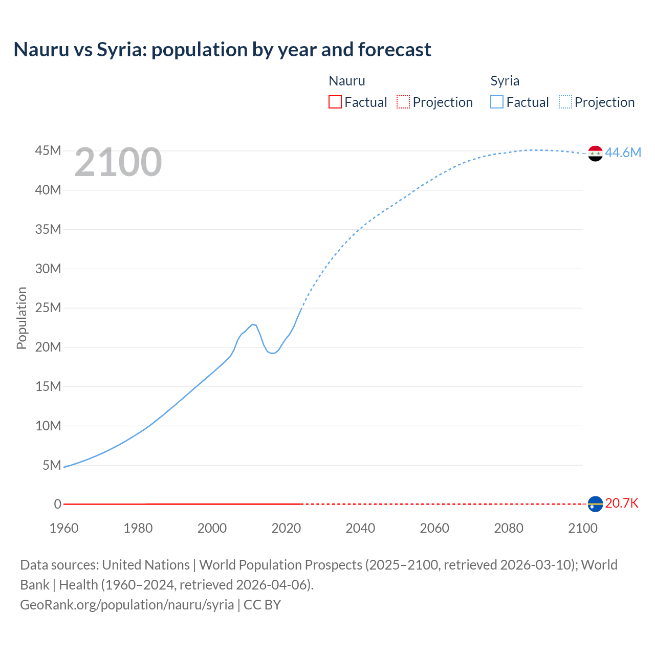 Population