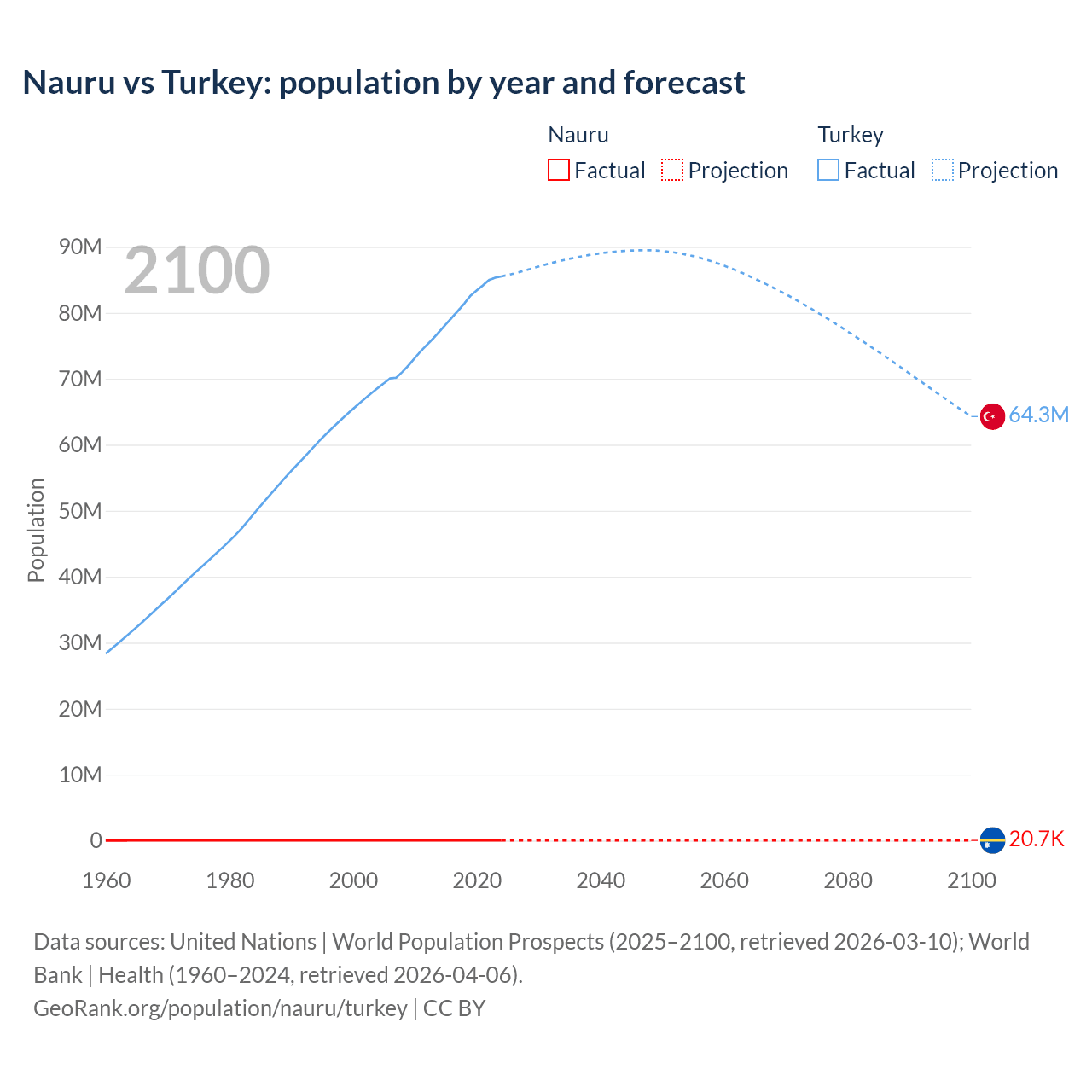 Population