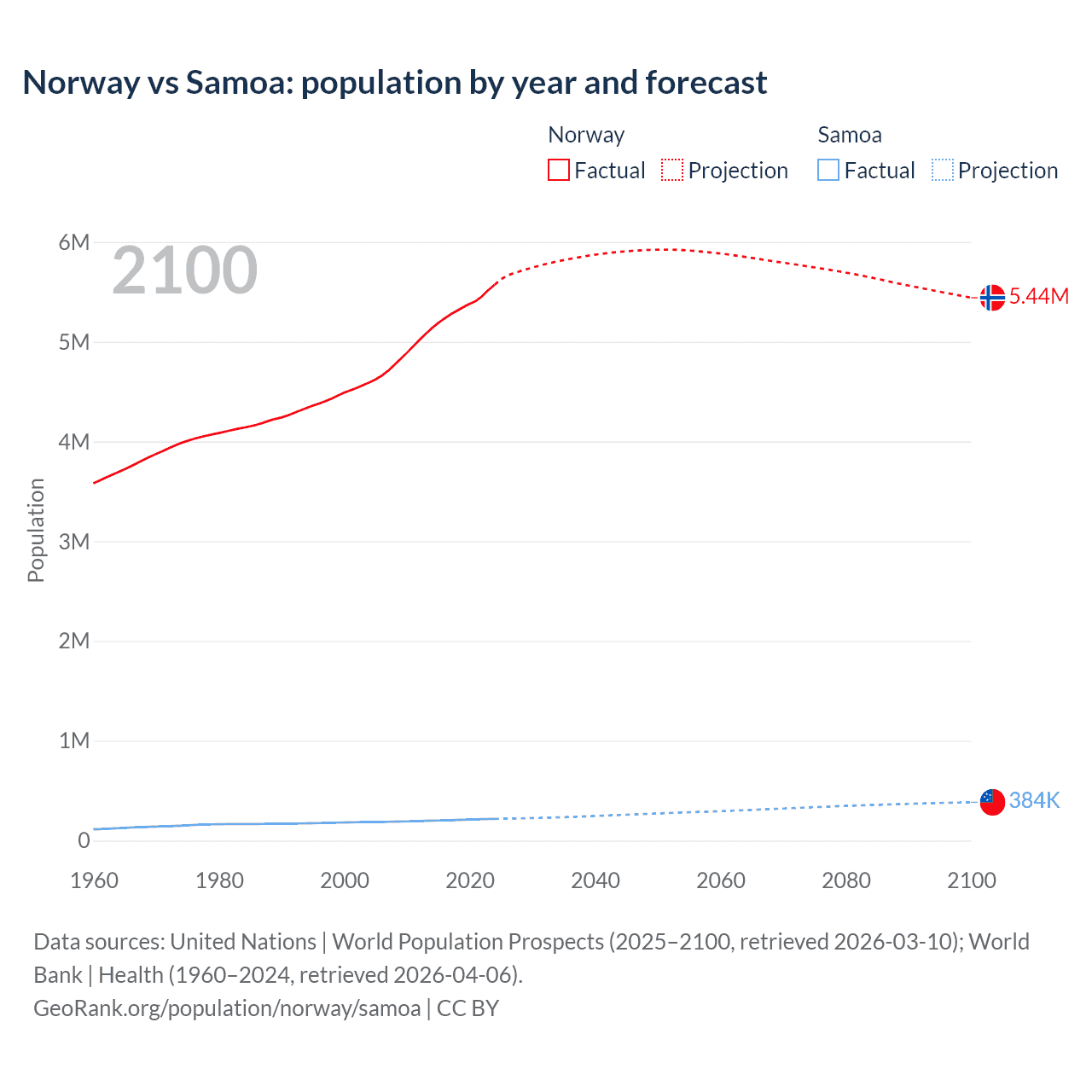 Population