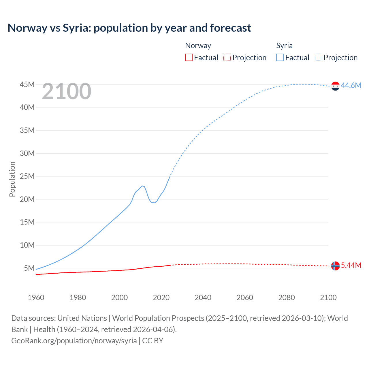 Population