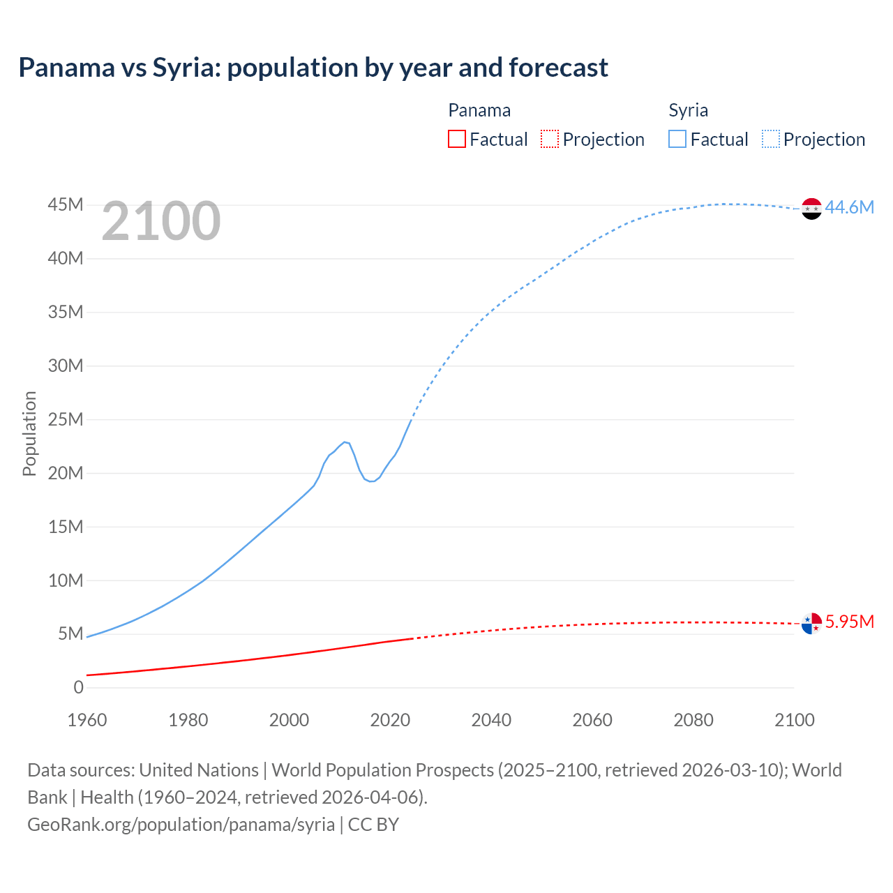 Population