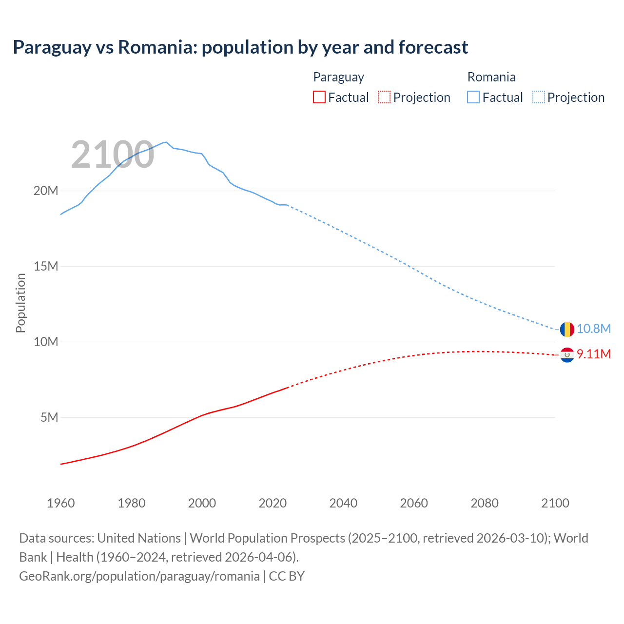 Population
