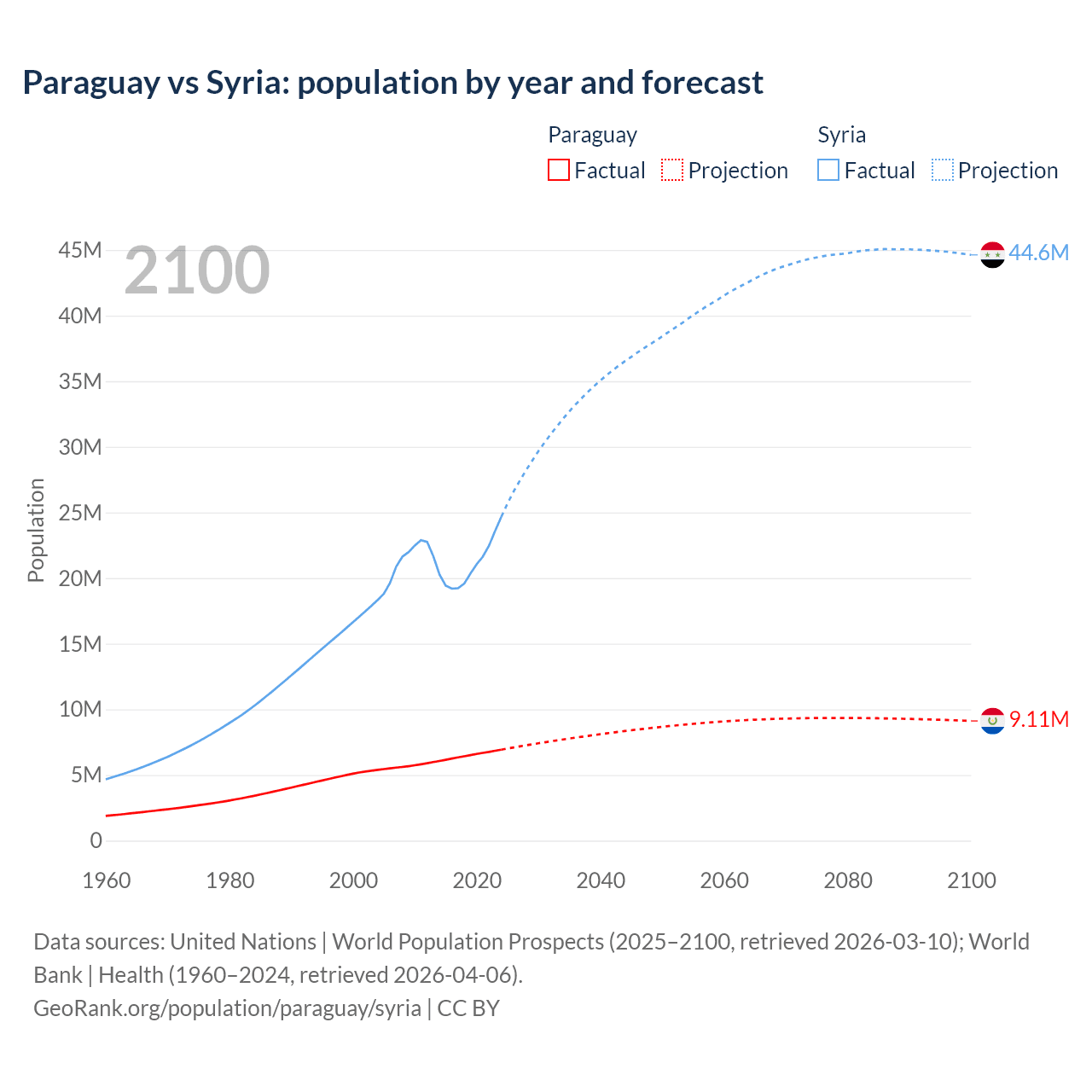 Population
