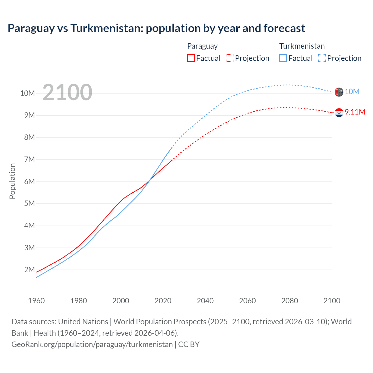 Population