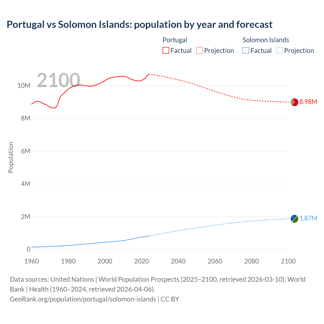 Population