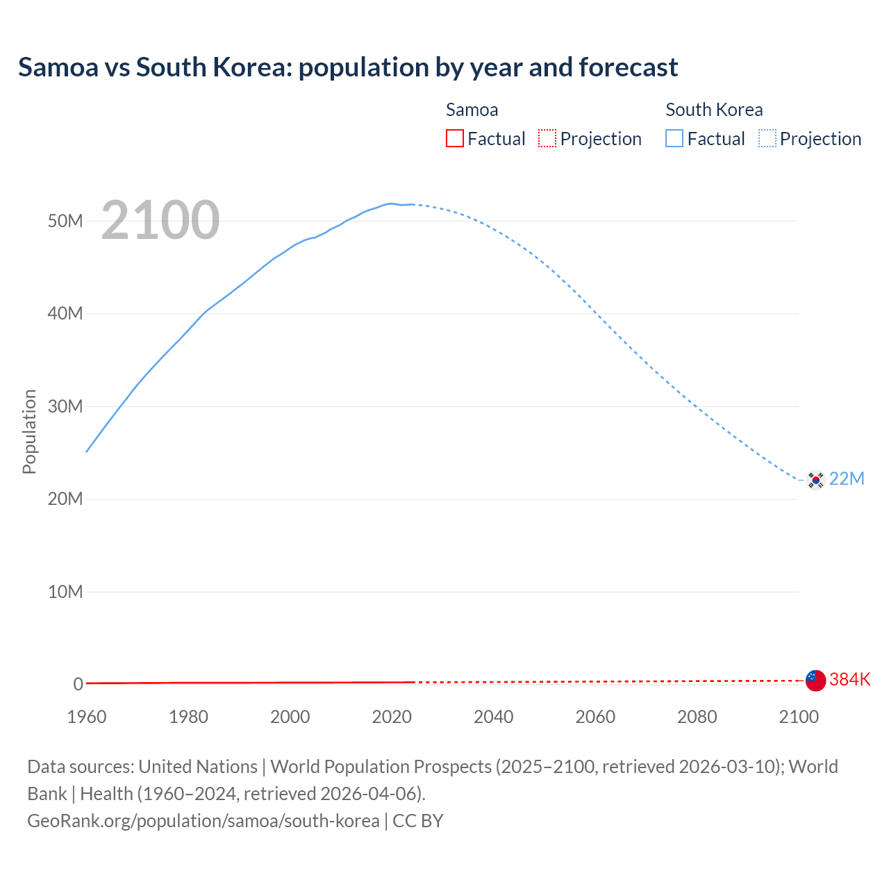 Population