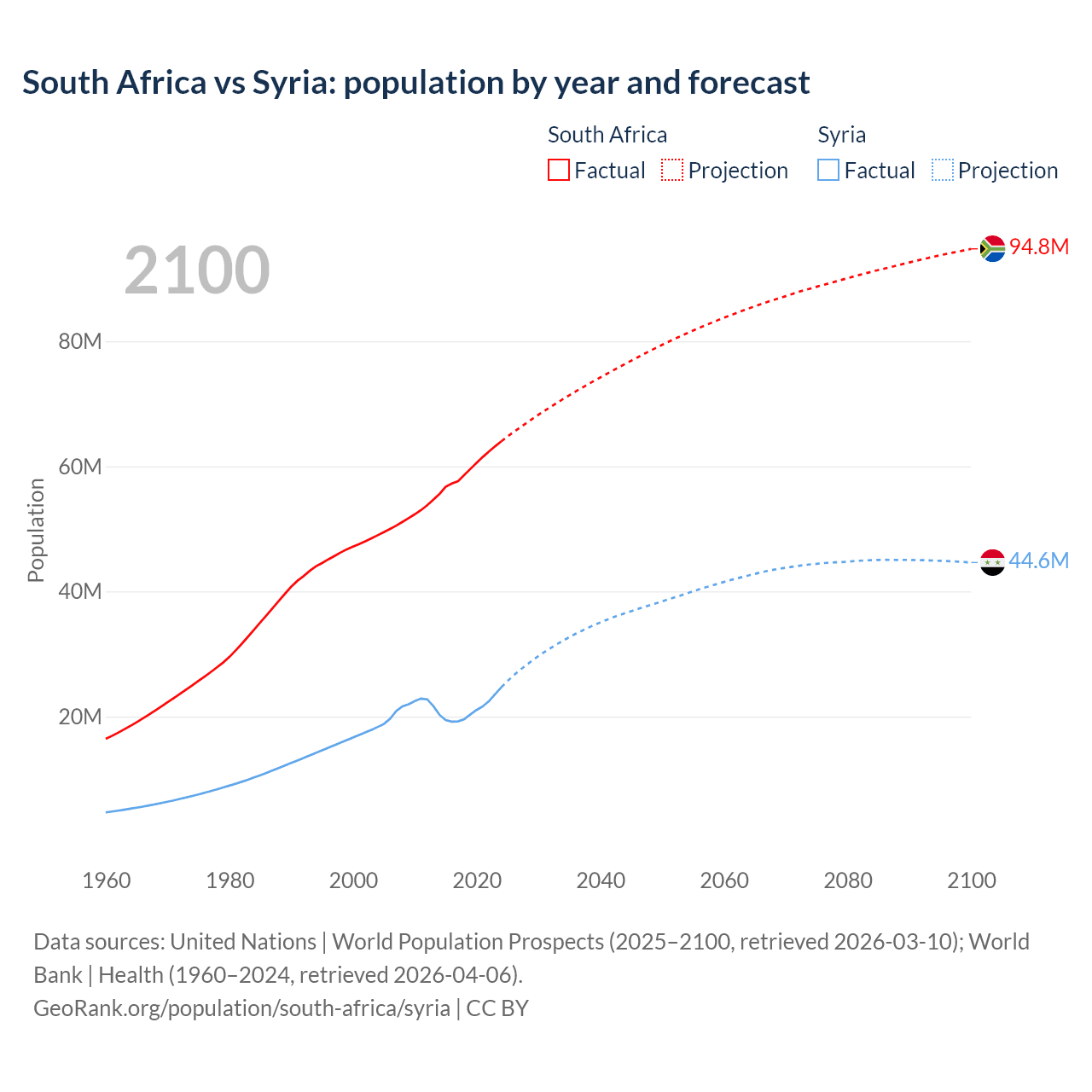 Population