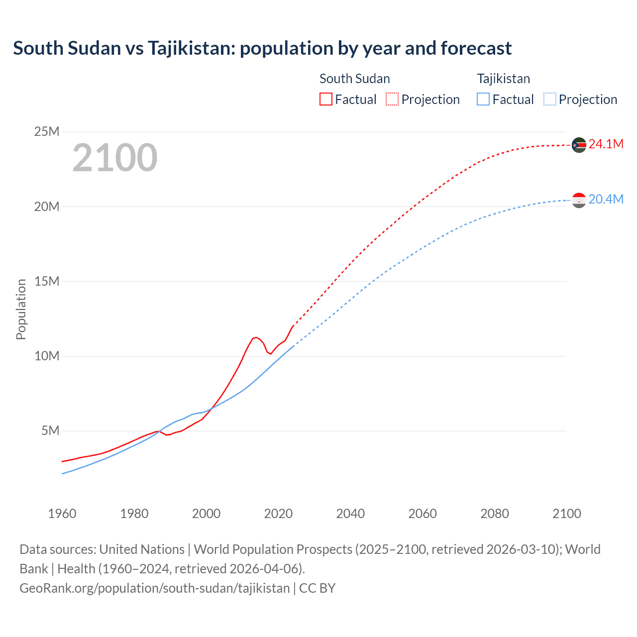 Population