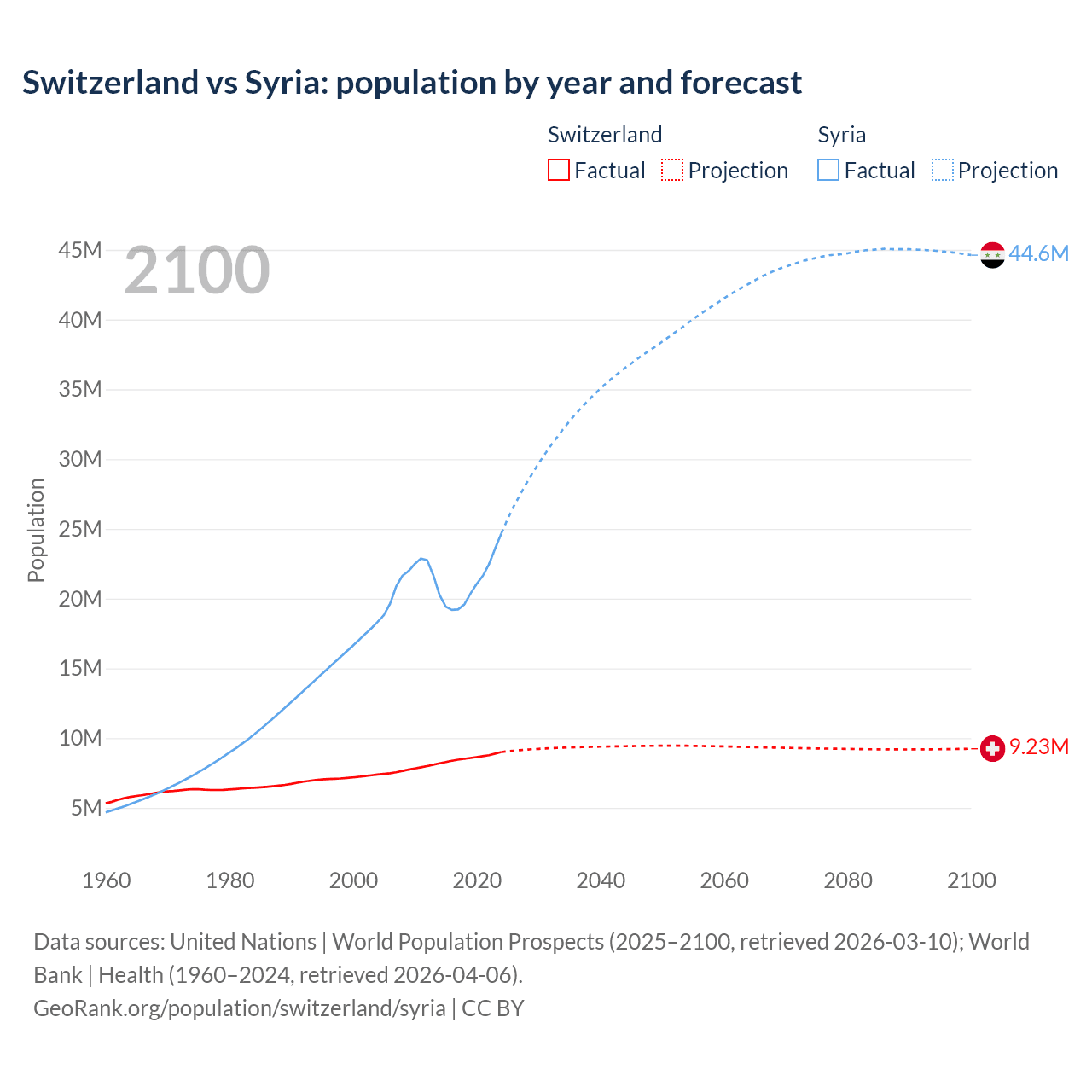 Population