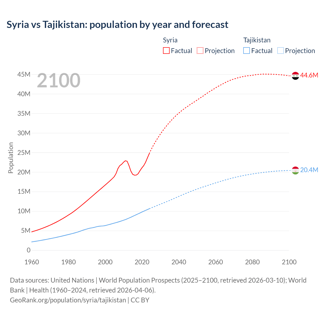 Population