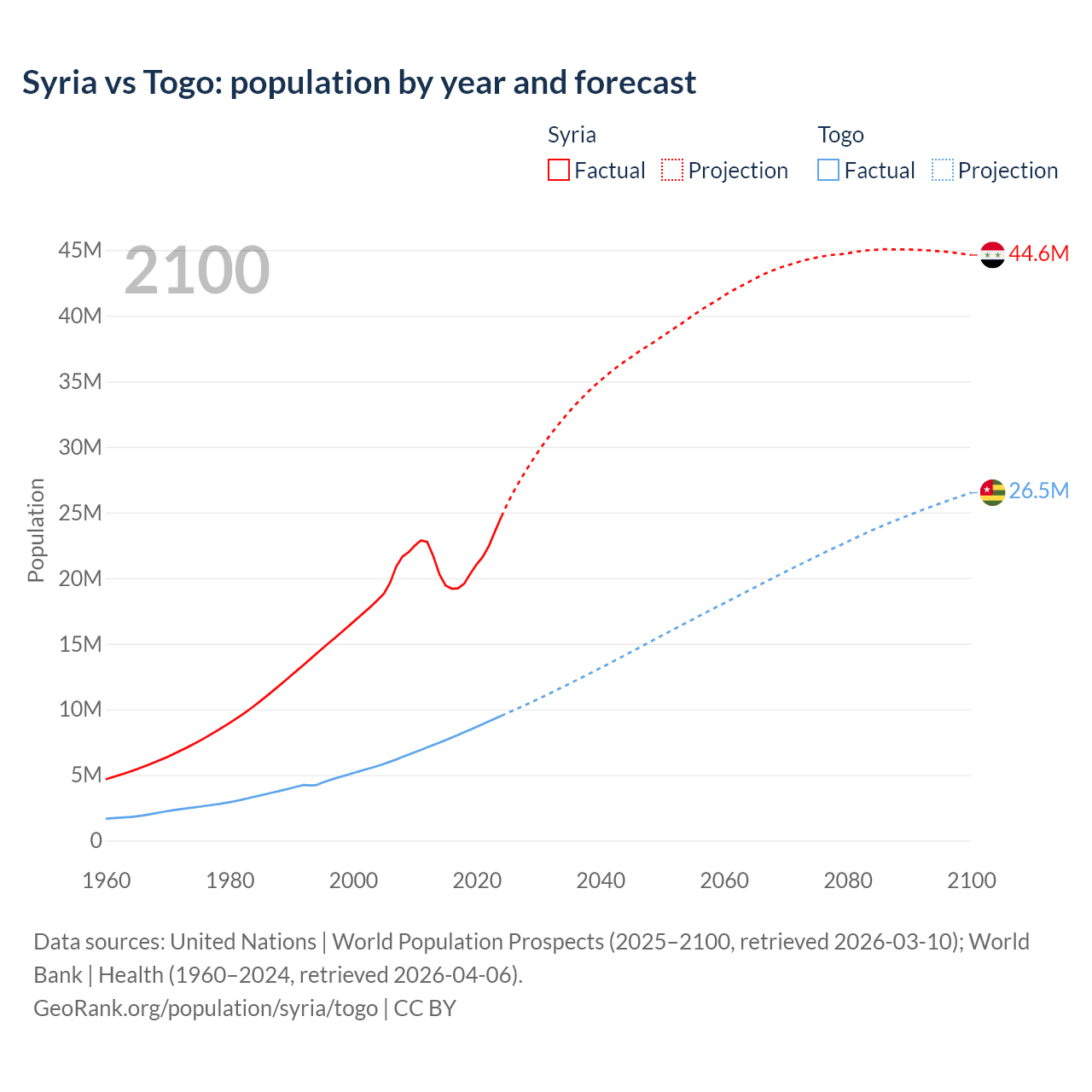 Population