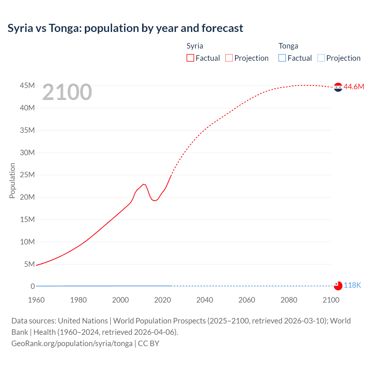 Population