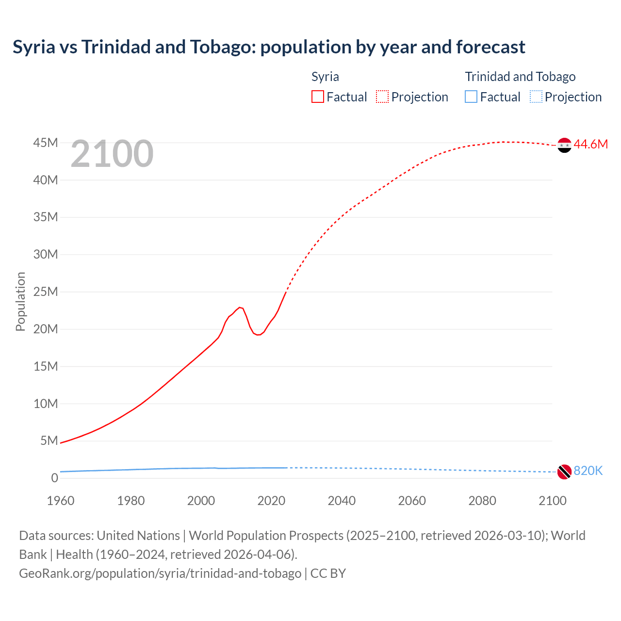 Population