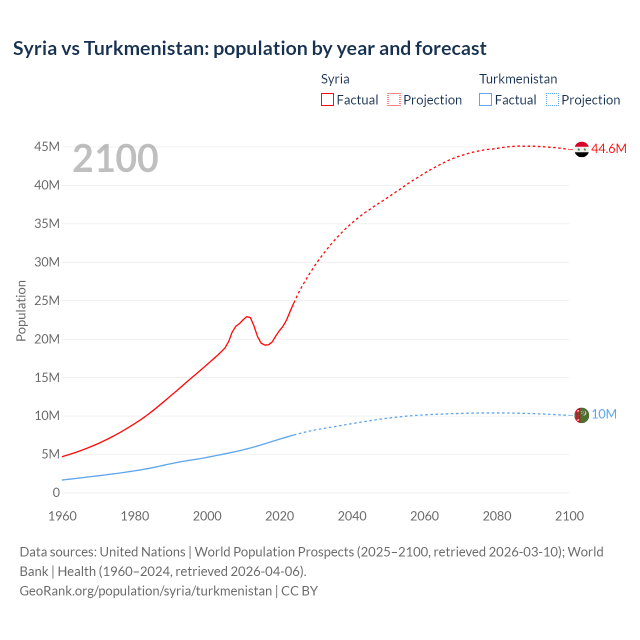 Population