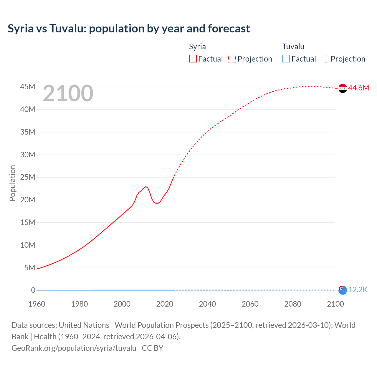Population