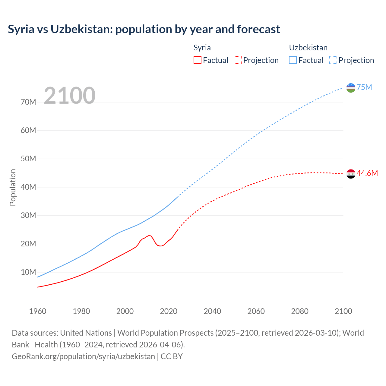 Population