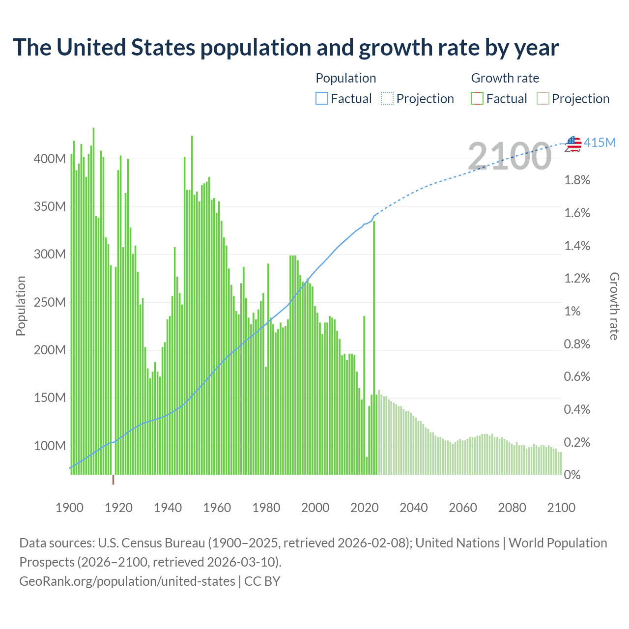 Population