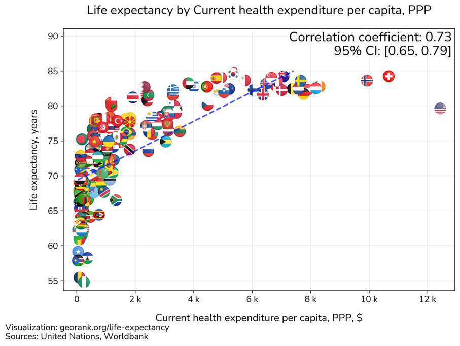 Life expectancy and Current health expenditure per capita adjusted for purchasing power parity. correlation