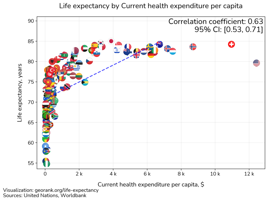 Life expectancy and Current health expenditure per capita. correlation