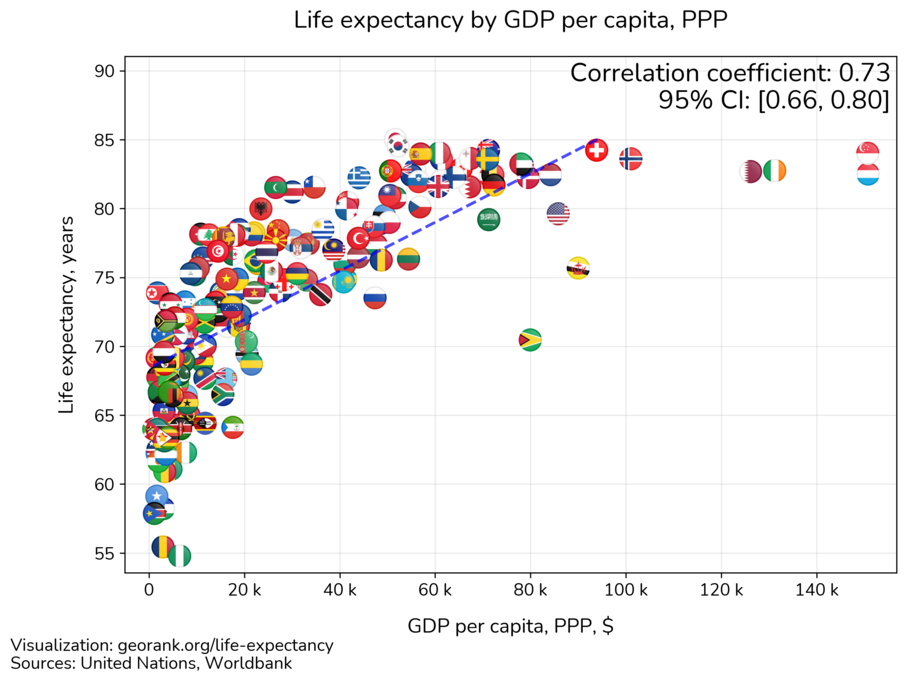 Life expectancy and GDP per capita adjusted for purchasing power parity. correlation