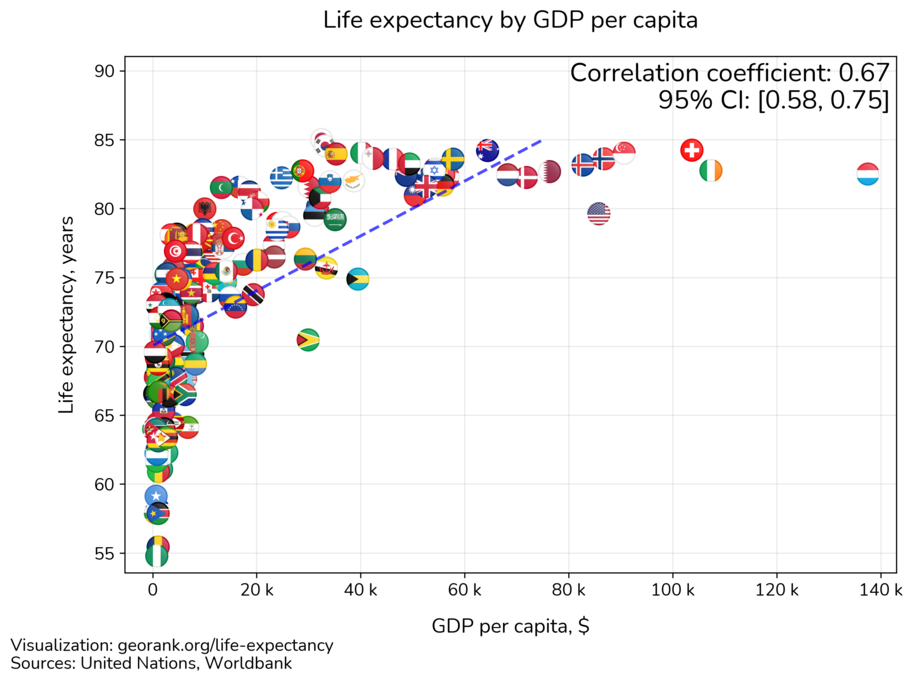 Life expectancy and GDP per capita. correlation