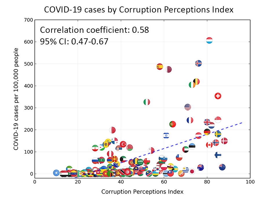 COVID-19 cases by Corruption Perceptions Index.