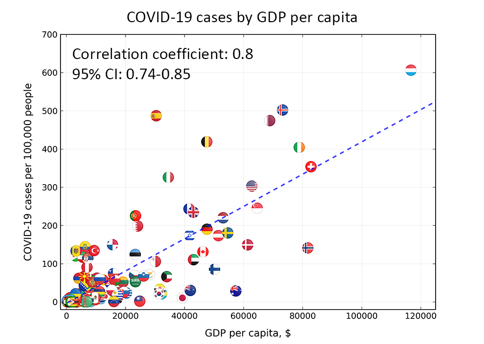 covid-19 cases correlation with GDP per capita