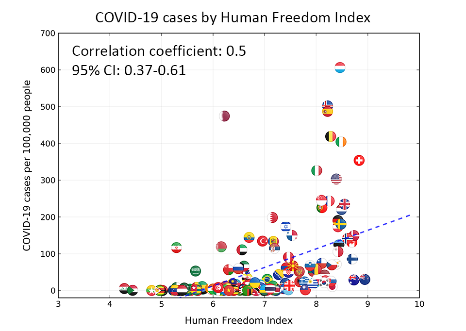 COVID-19 cases by Human Freedom Index.