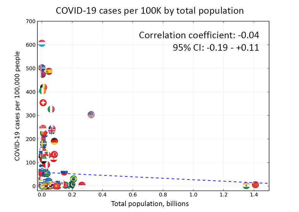 COVID-19 cases per 100K by total population.